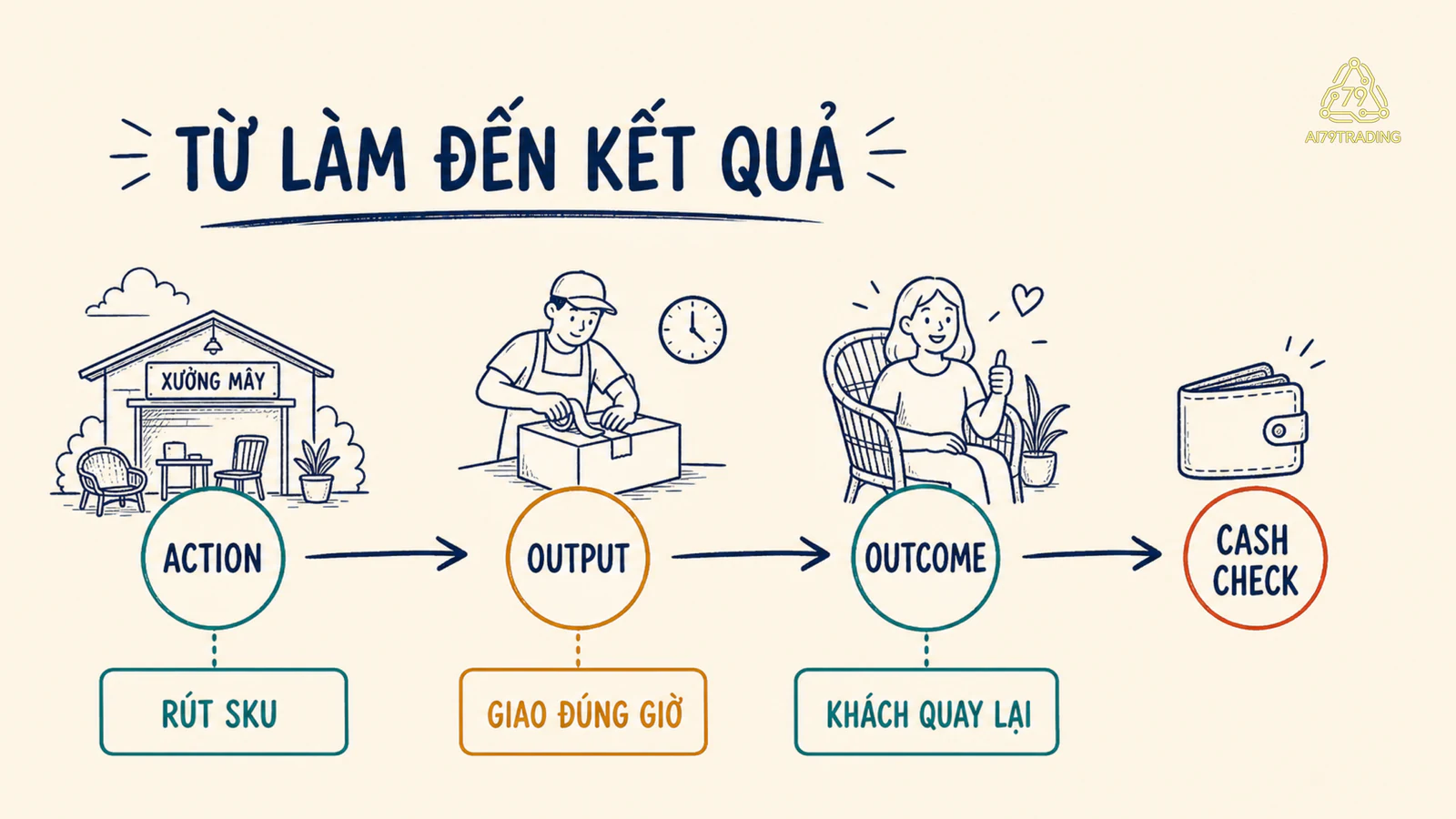 Chuỗi action, operating output và outcome của turnaround