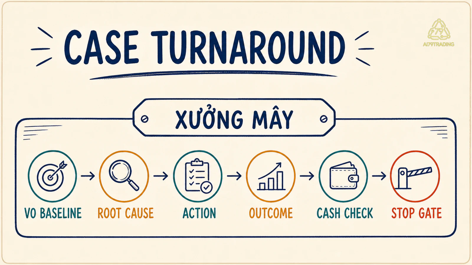 Case card turnaround gồm baseline, root cause, action, outcome, cash check và stop gate