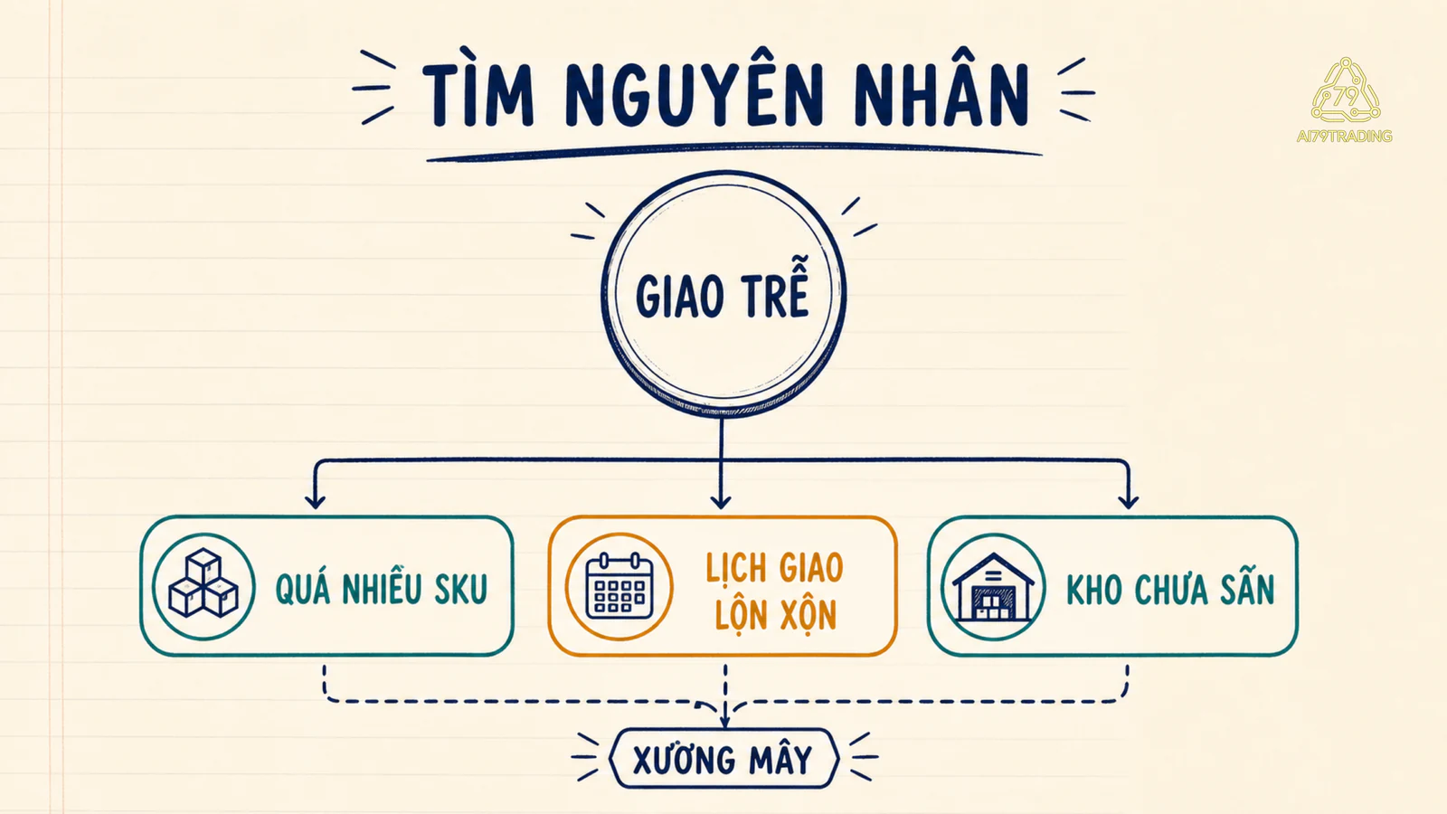 Bản đồ nguyên nhân gốc cho giao trễ và tồn kho của Xưởng Mây