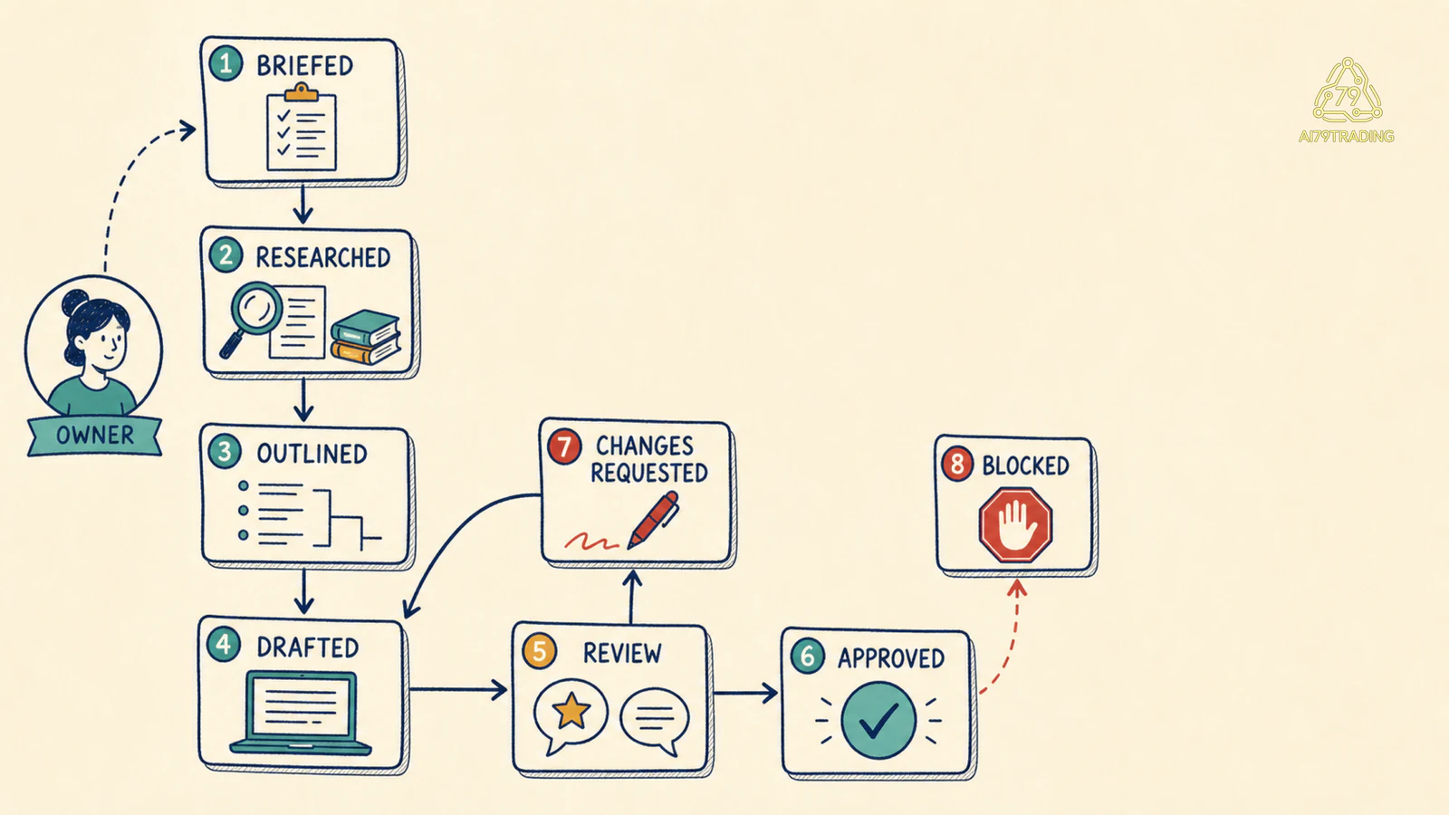 Content state loop với revision, changes requested, approval, blocked và owner