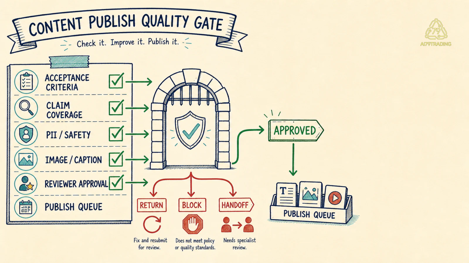 Publish quality gate với acceptance criteria, claim coverage, PII/safety check, reviewer và queue