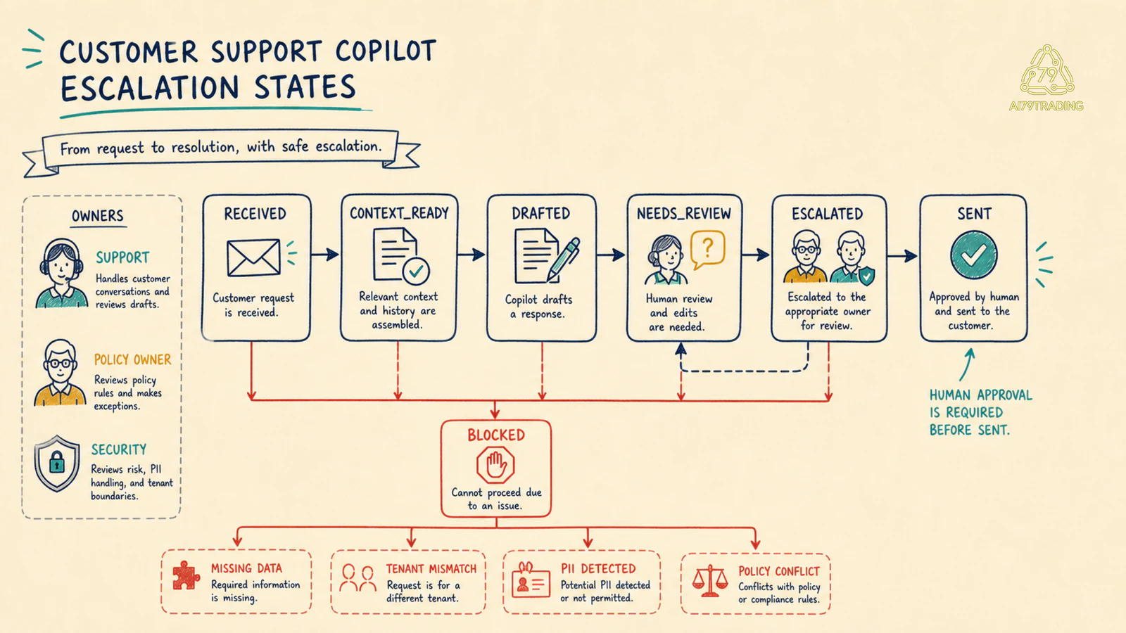 Support states từ received, drafted, needs review, escalated, sent và blocked