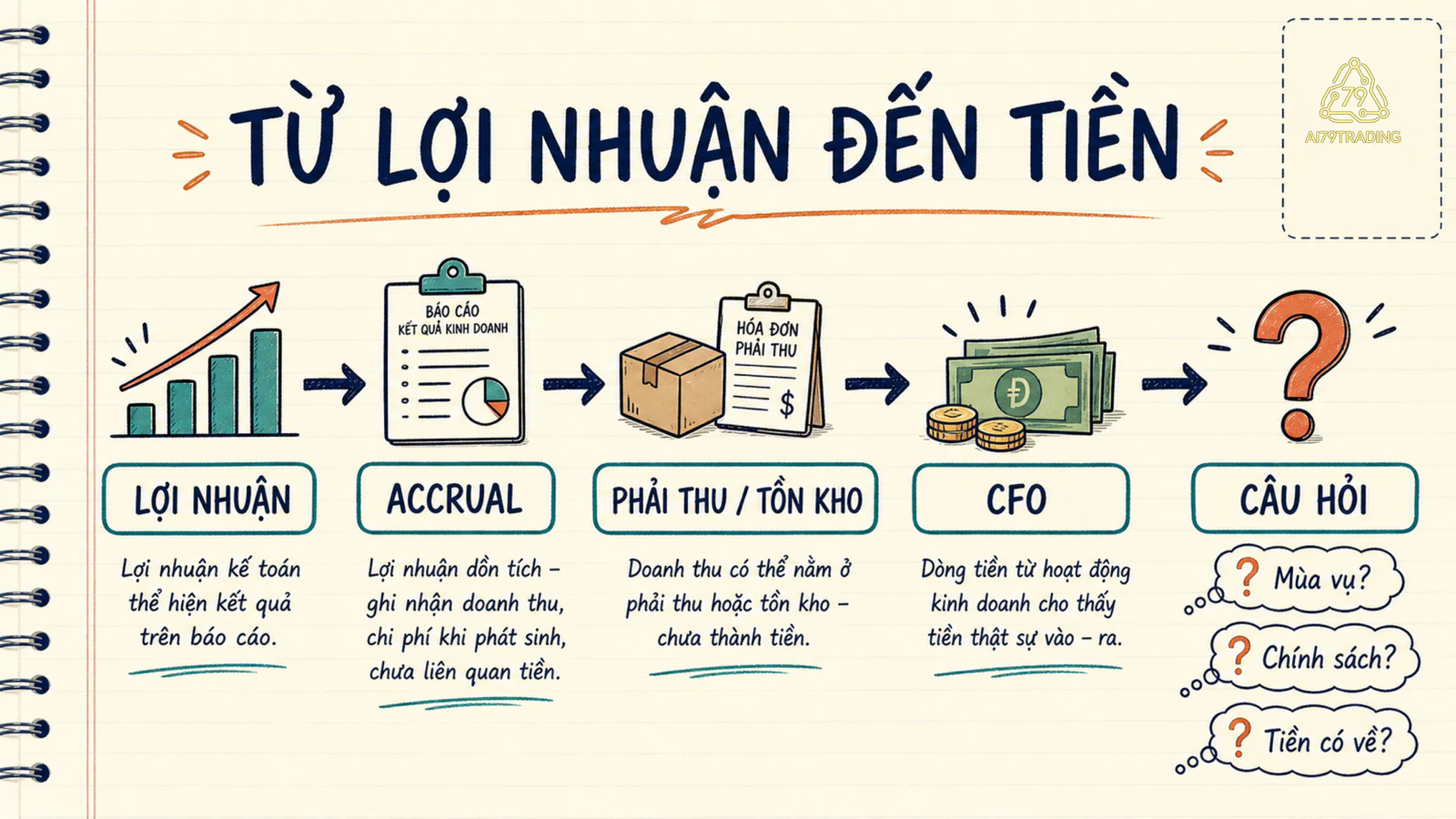 Chuỗi từ lợi nhuận đến dòng tiền và tài sản