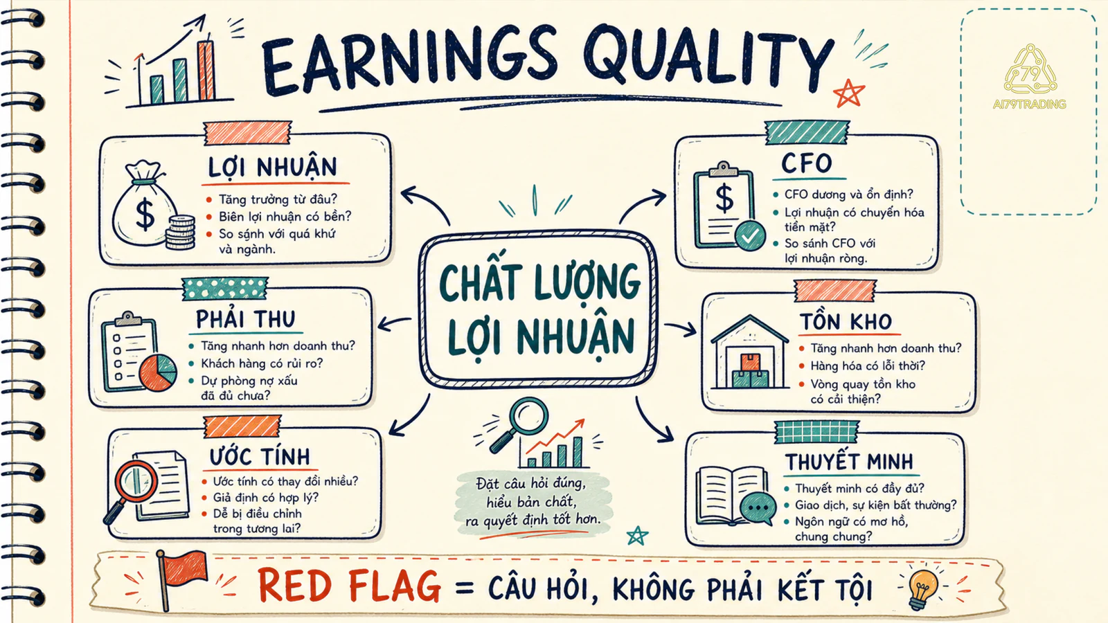 Sáu dấu hiệu cần kiểm tra chất lượng lợi nhuận