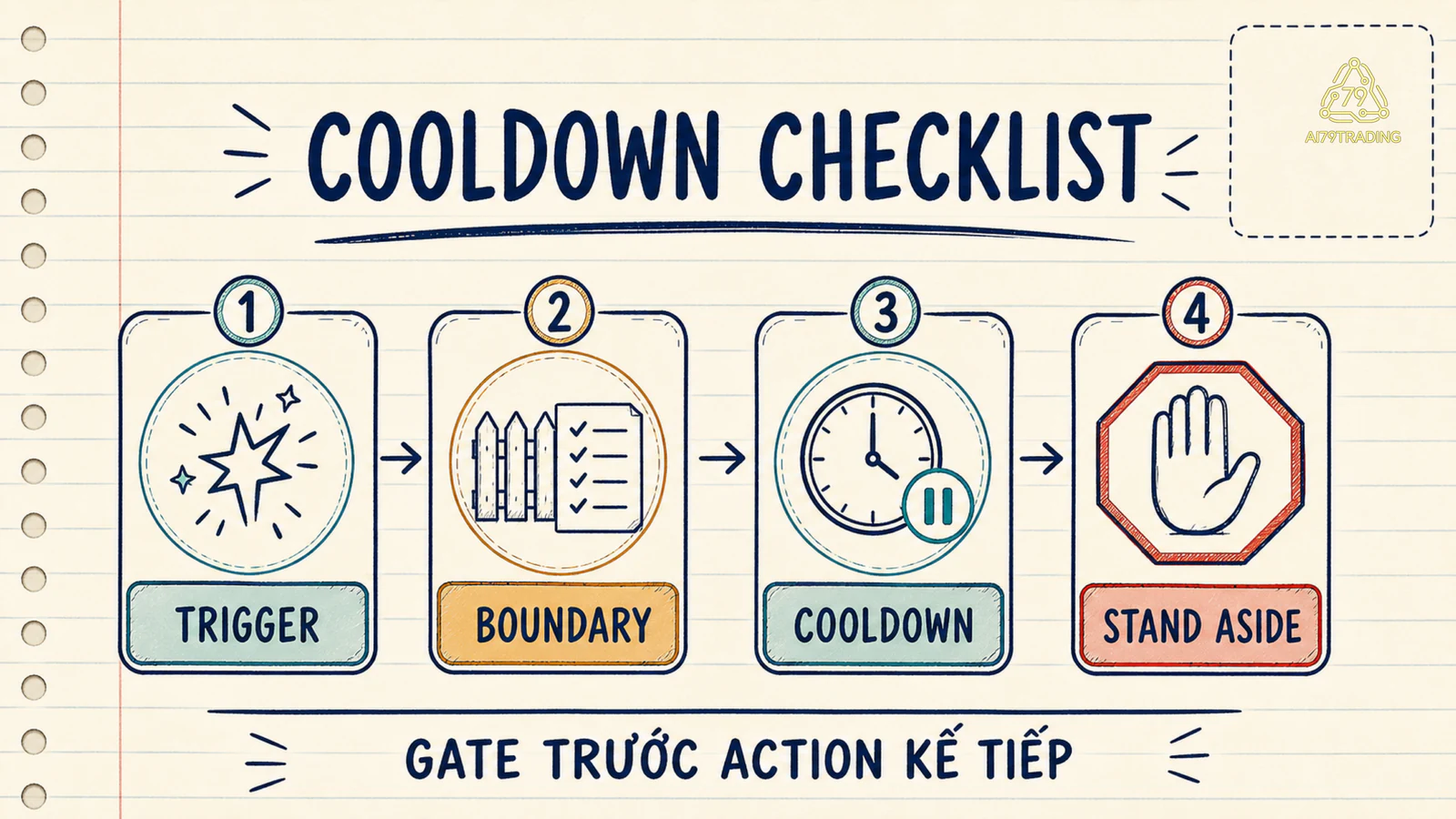 Checklist cooldown và stand aside trước action tiếp theo