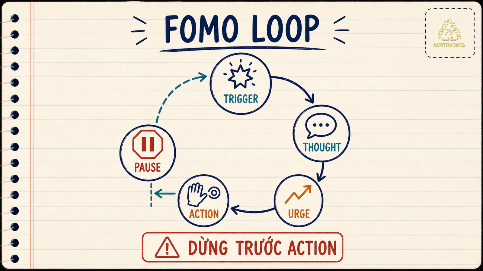 Vòng trigger thought urge action của FOMO