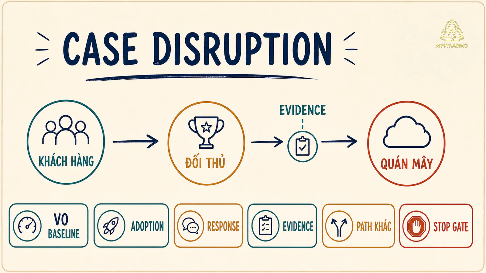 Case card disruption gồm V0 baseline, adoption, response, evidence, path khác và stop gate