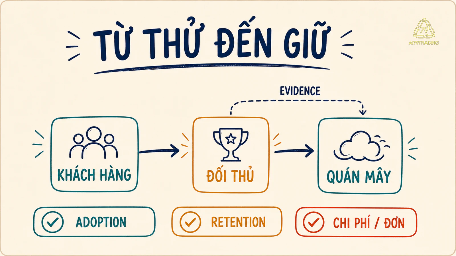Chuỗi adoption từ khách hàng qua đối thủ đến Quán Mây