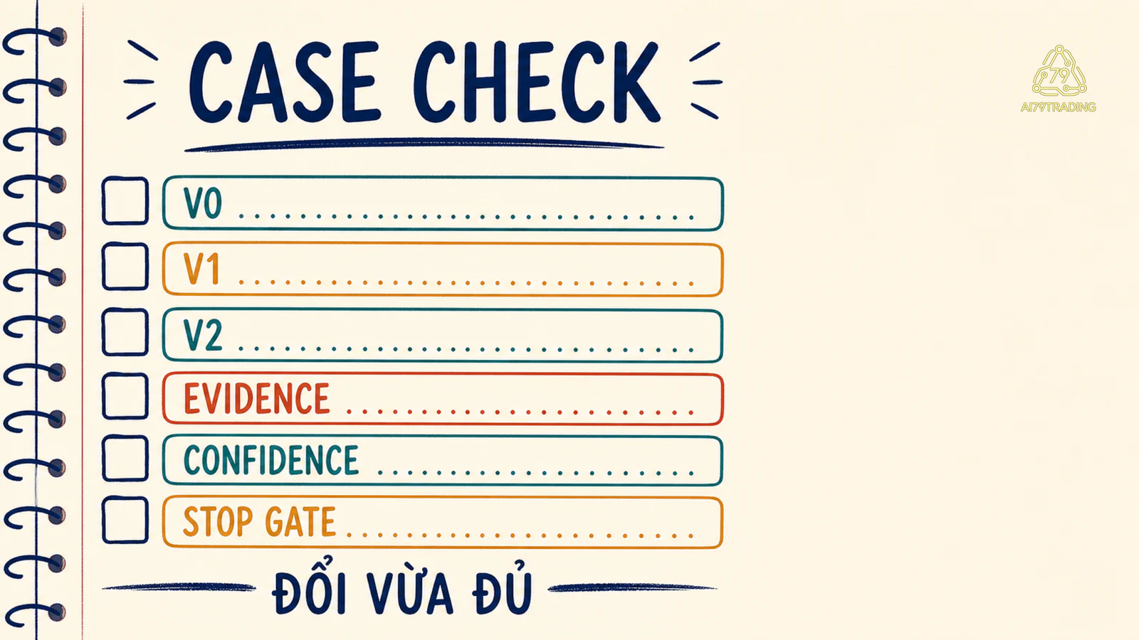 Checklist timeline V0, V1, V2, evidence, confidence và stop gate