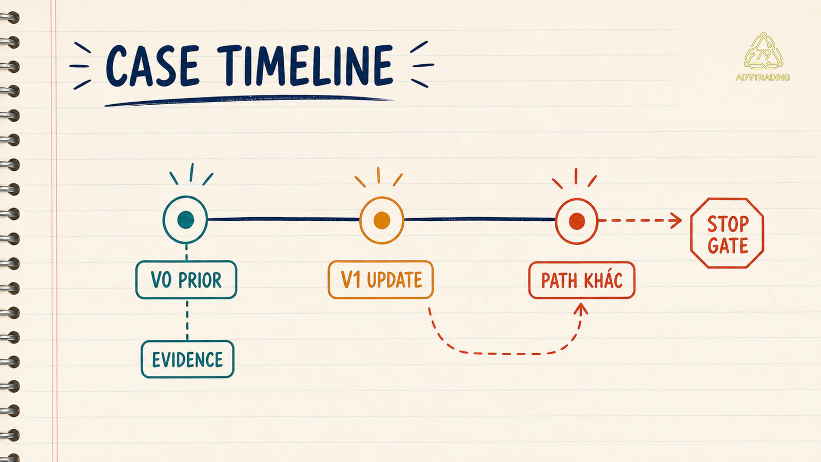 Timeline V0 Prior, Evidence, V1 Update, Path Khác và Stop Gate của case macro regime change