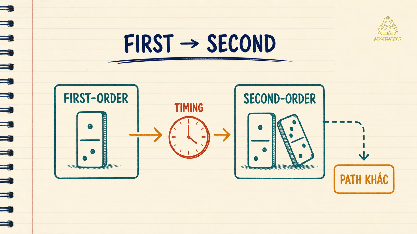 First-order effect và second-order effect được tách theo thời gian, evidence và path khác
