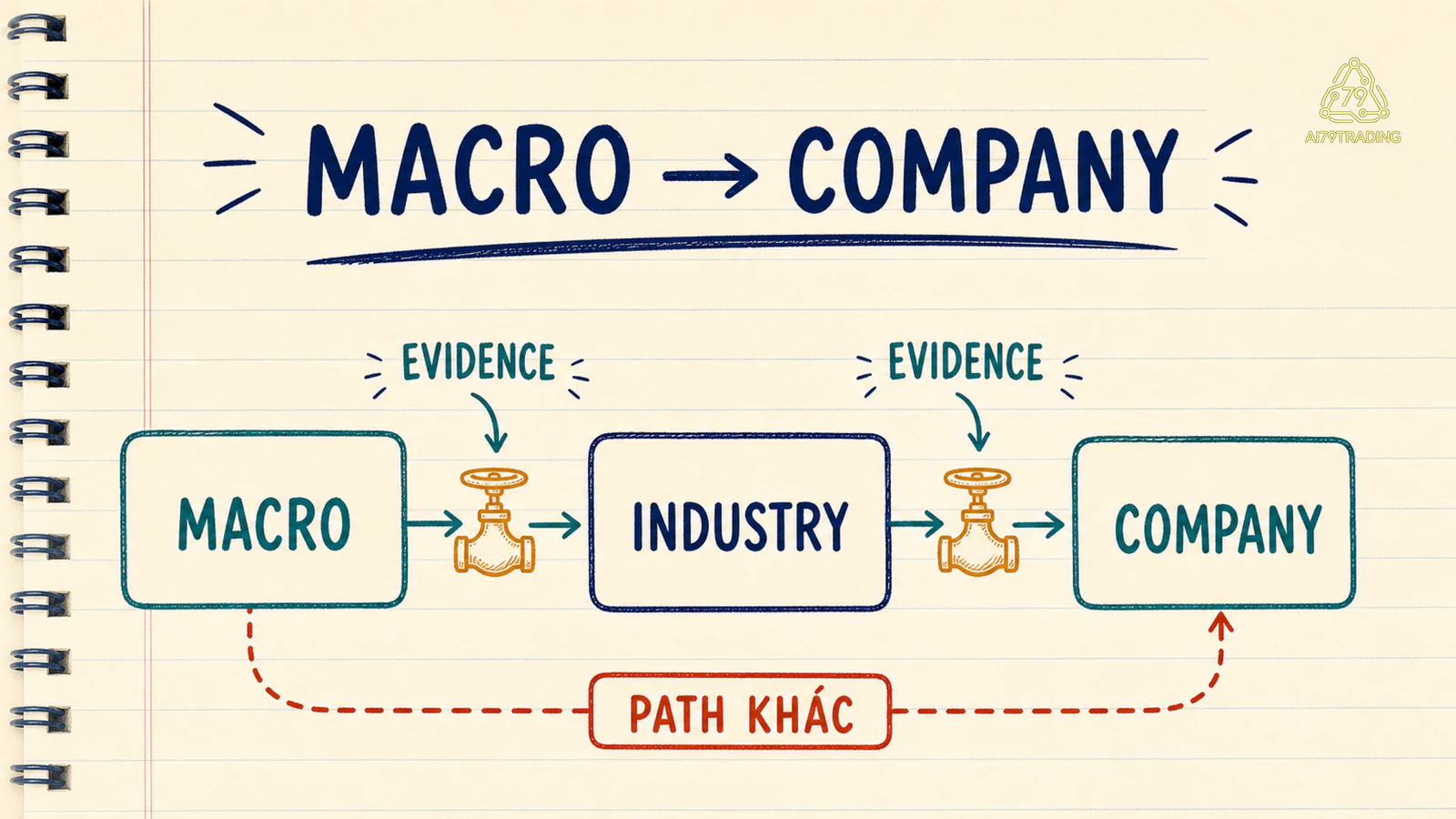 Chuỗi Macro qua Industry đến Company với các van evidence và đường giải thích khác