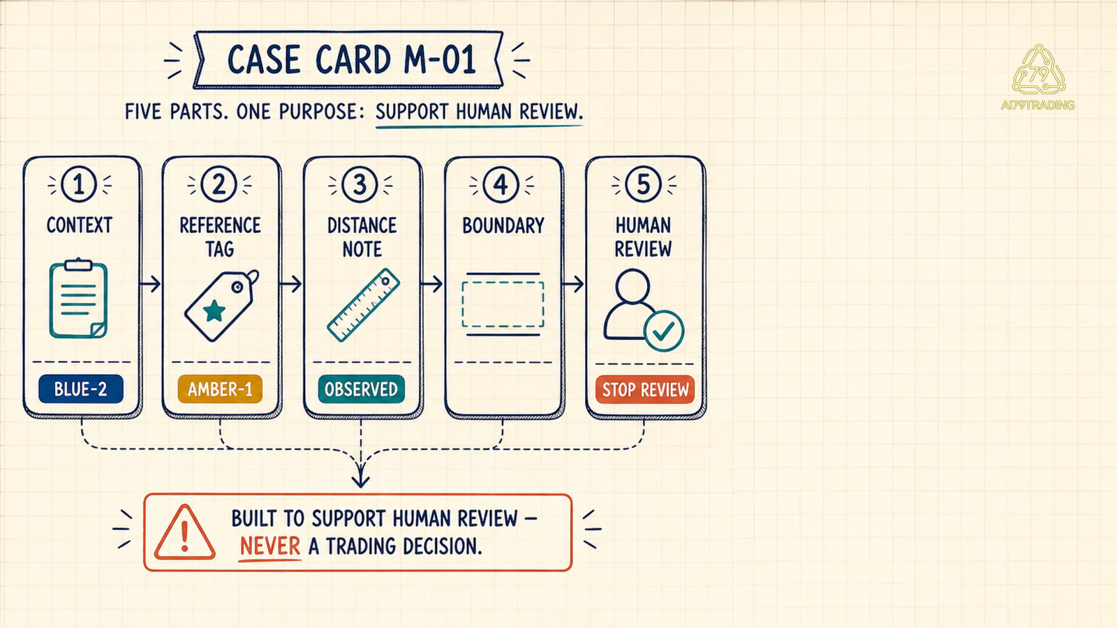 Năm phần Context Reference Tag Distance Note Boundary và Human Review của Case Card M-01