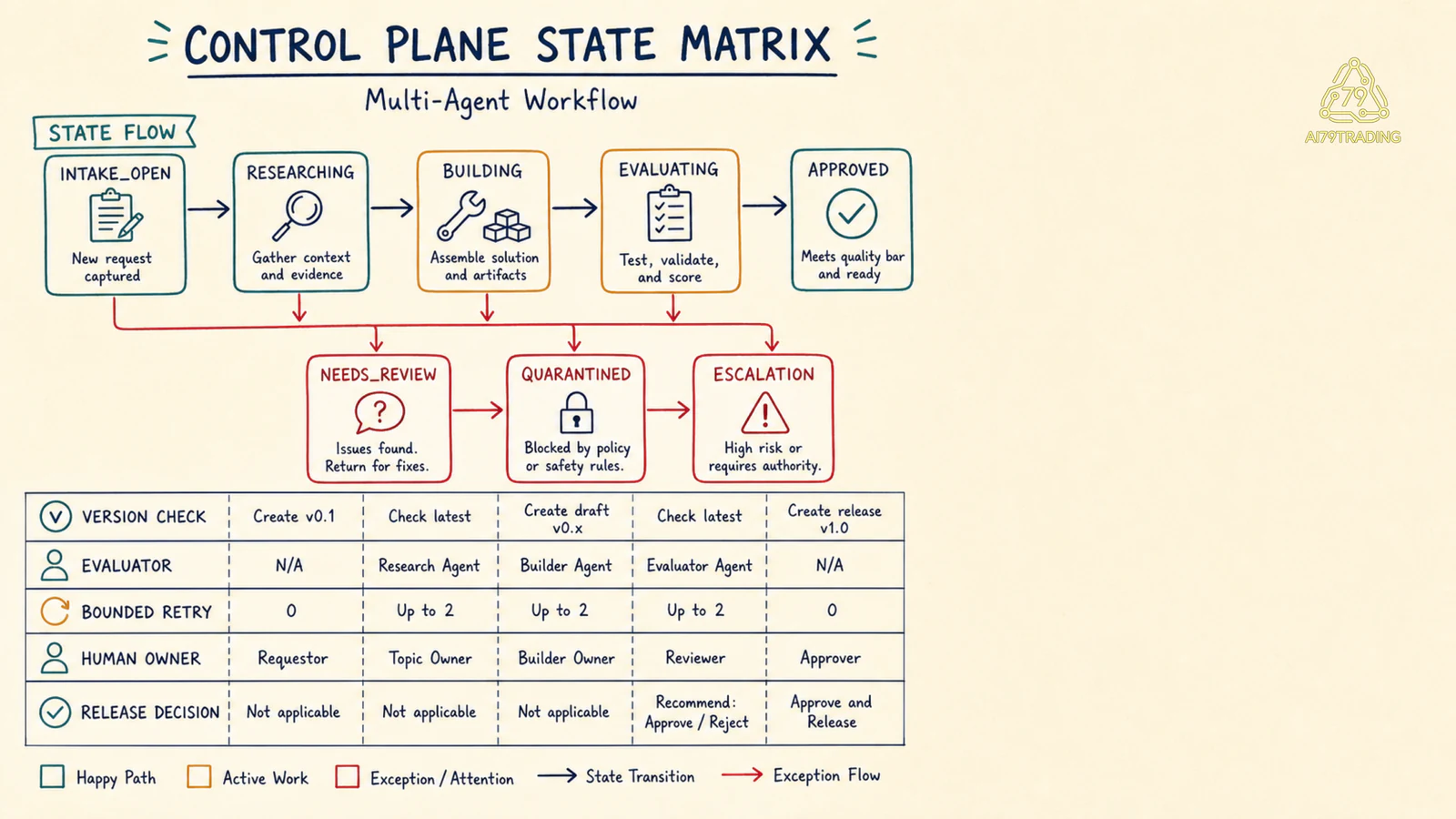 Ma trận control plane với state, evaluator, retry, quarantine, escalation và release decision