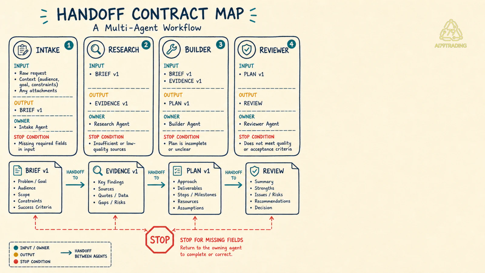 Bản đồ handoff contract giữa intake, research, builder và reviewer với artifact và owner