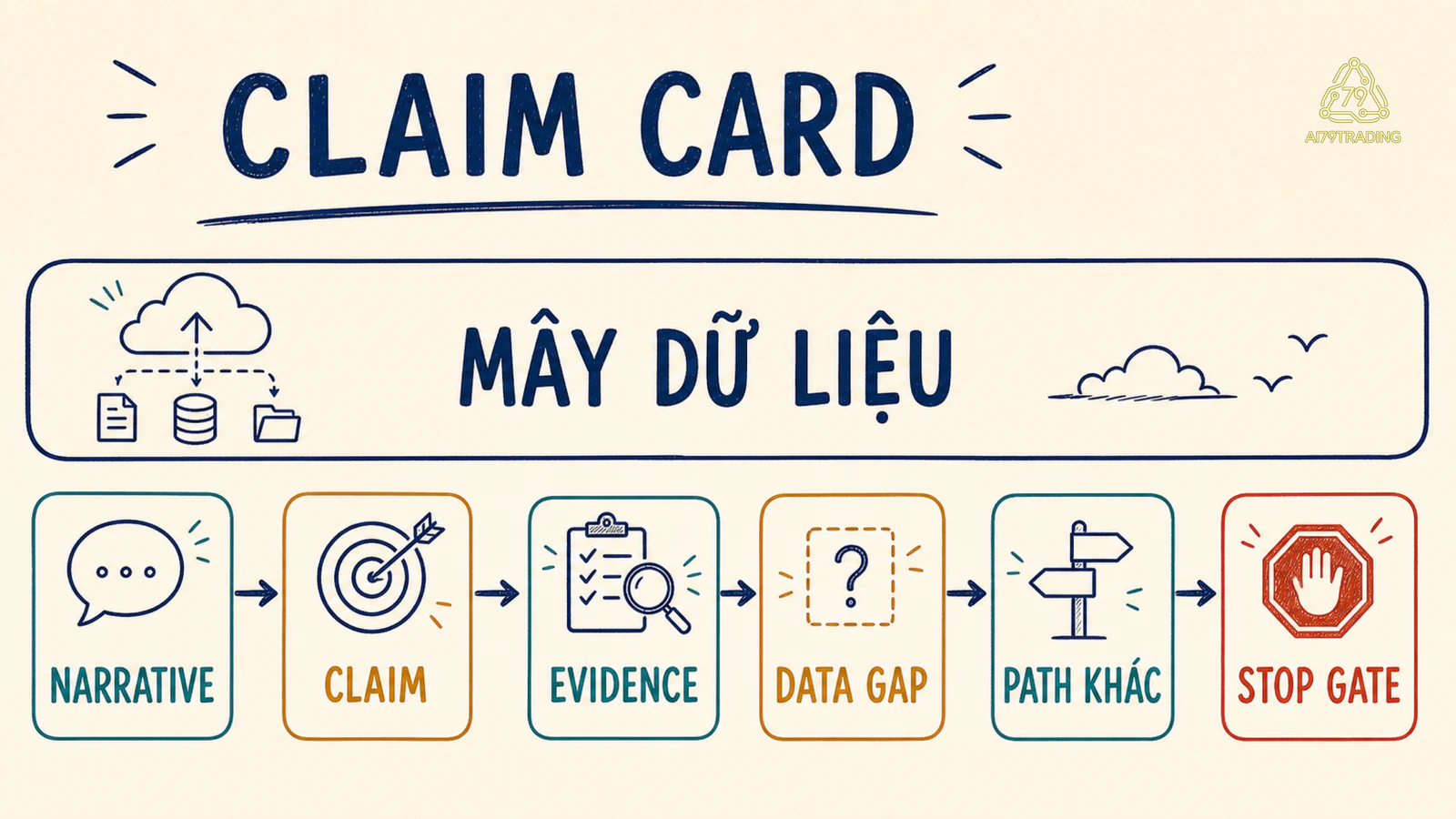 Case card tách narrative, claim, evidence, data gap, path khác và stop gate