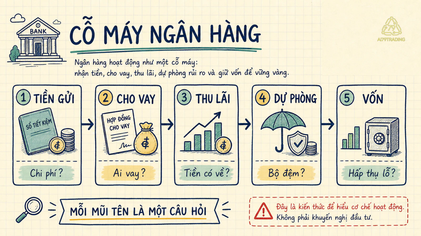 Chuỗi tiền gửi đến lợi nhuận và dự phòng