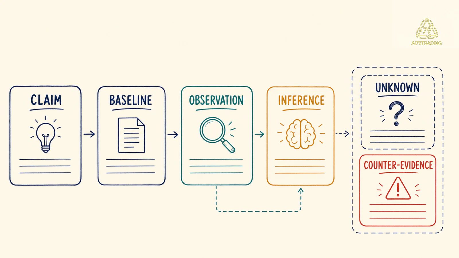 Bản đồ tách claim baseline observation inference và counter-evidence của một thesis crypto
