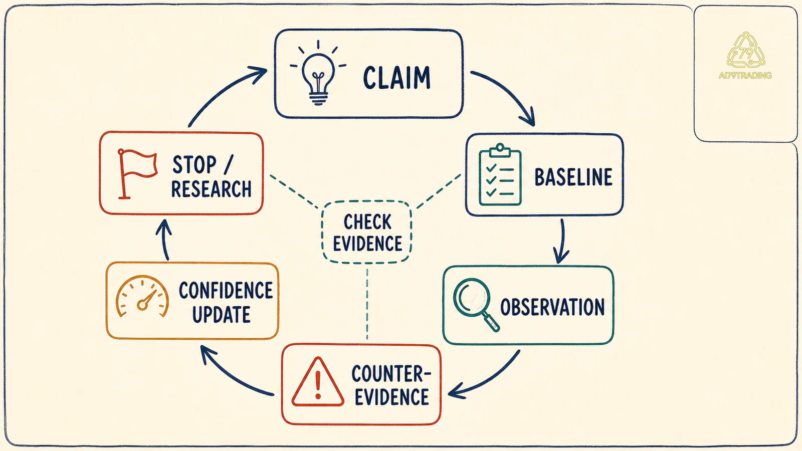 Vòng kiểm tra thesis crypto từ claim baseline observation counter-evidence đến confidence update và stop