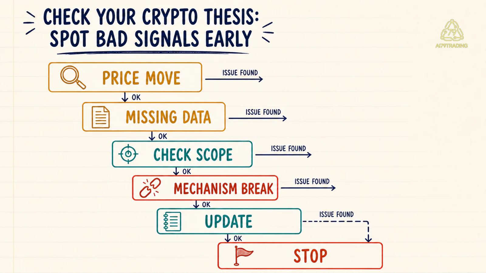 Thang quyết định phân biệt price noise delayed data missing source và mechanism break của thesis crypto