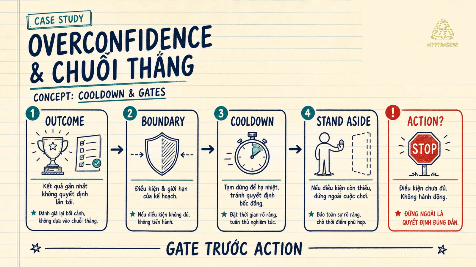 Bốn gate cooldown sau outcome thắng