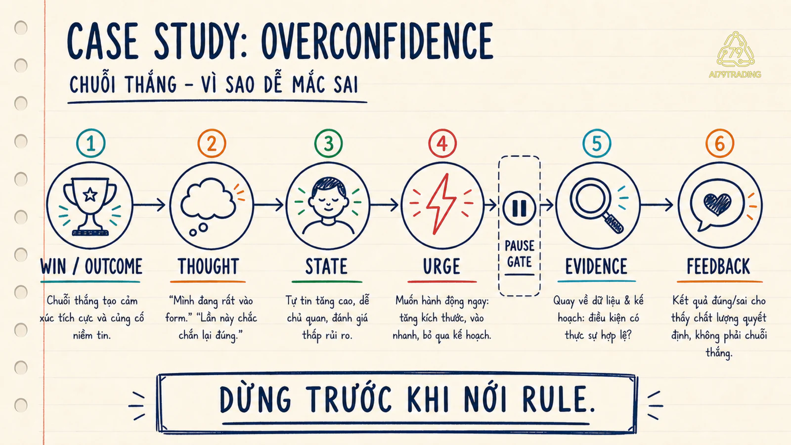 Timeline case overconfidence sau chuỗi outcome thắng