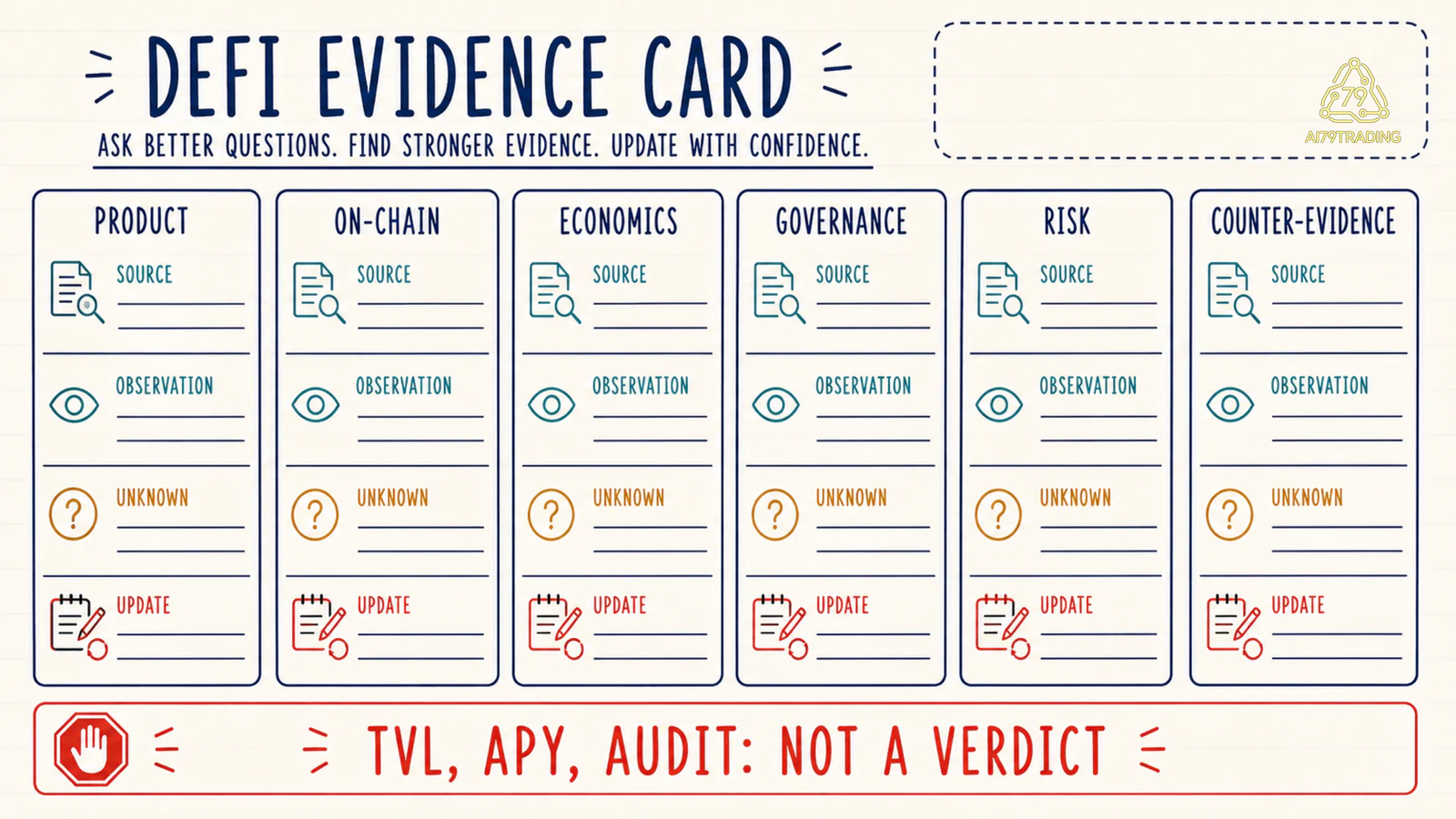 Evidence card DeFi với product on-chain economics governance risk và counter evidence