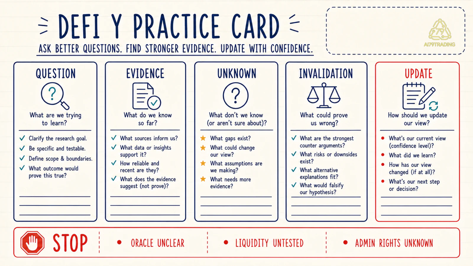 DeFi Y practice card gồm question evidence unknown invalidation update và stop