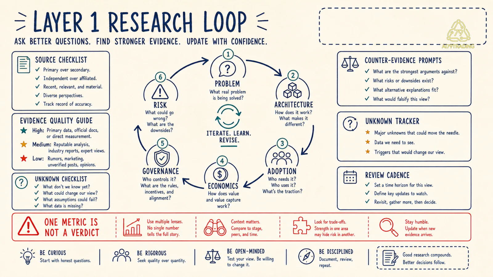 Vòng phân tích Layer 1 từ problem architecture adoption economics governance đến risk
