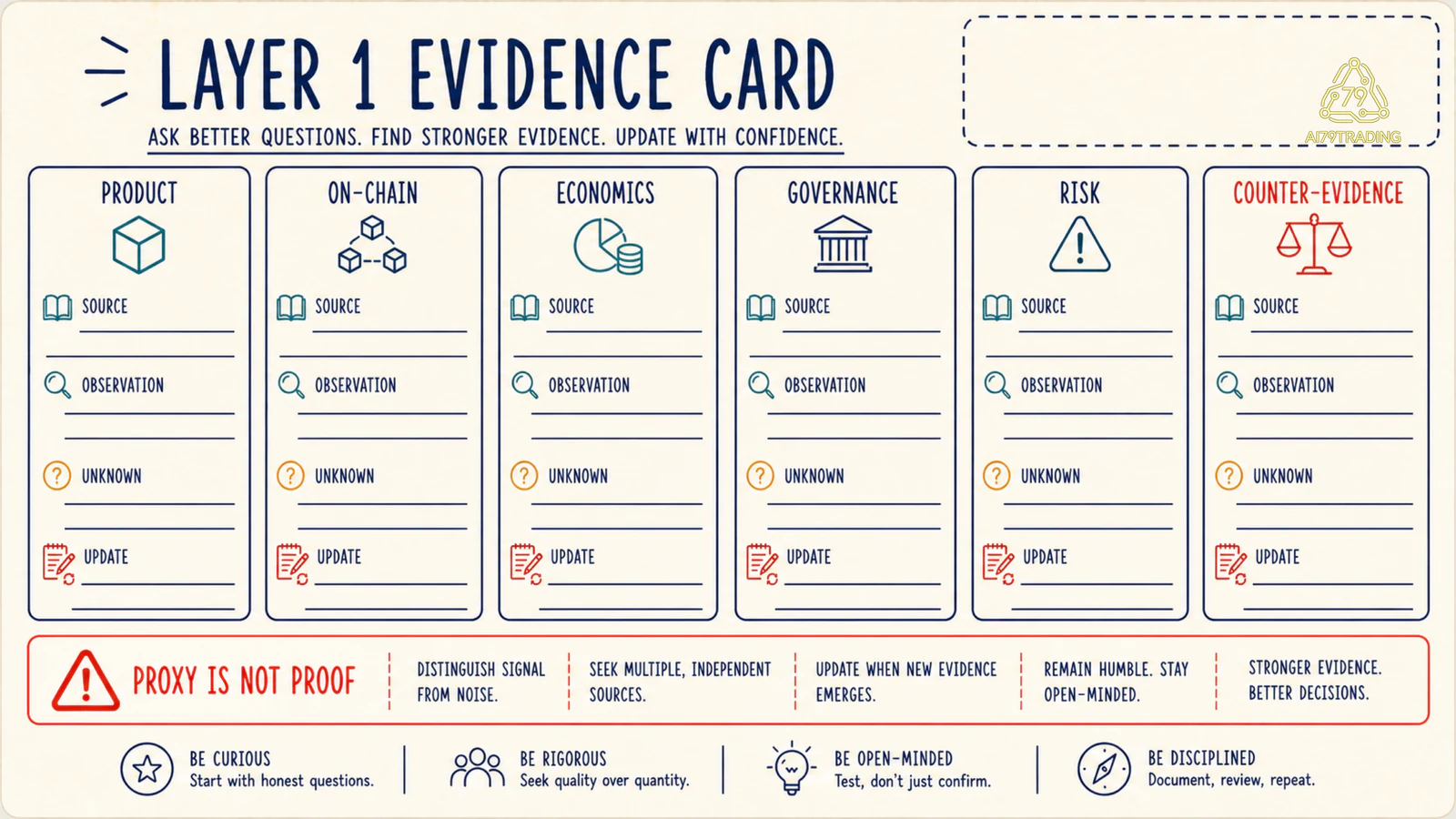 Evidence card Layer 1 với product on-chain economics governance risk và counter evidence