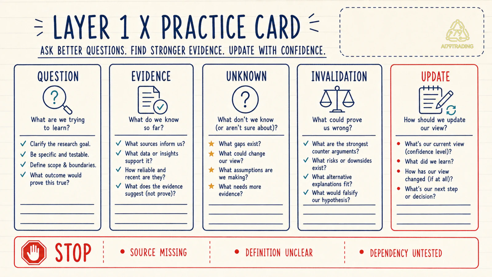 Layer 1 X practice card gồm question evidence unknown invalidation và update