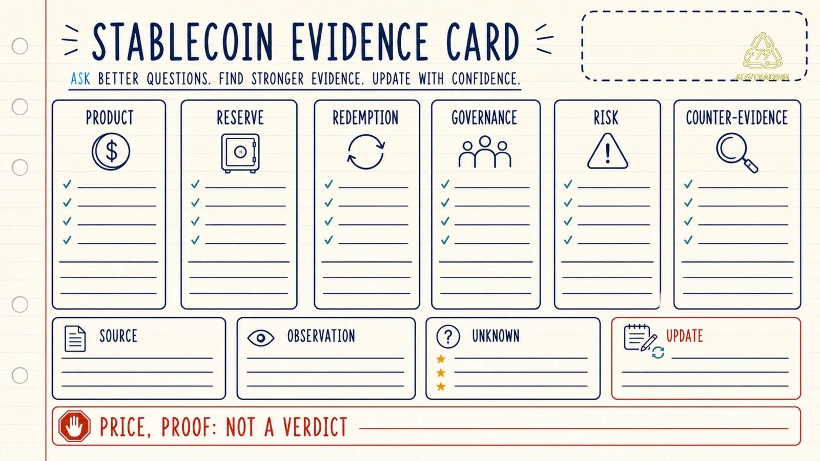 Evidence card stablecoin với product reserve redemption governance risk và counter evidence