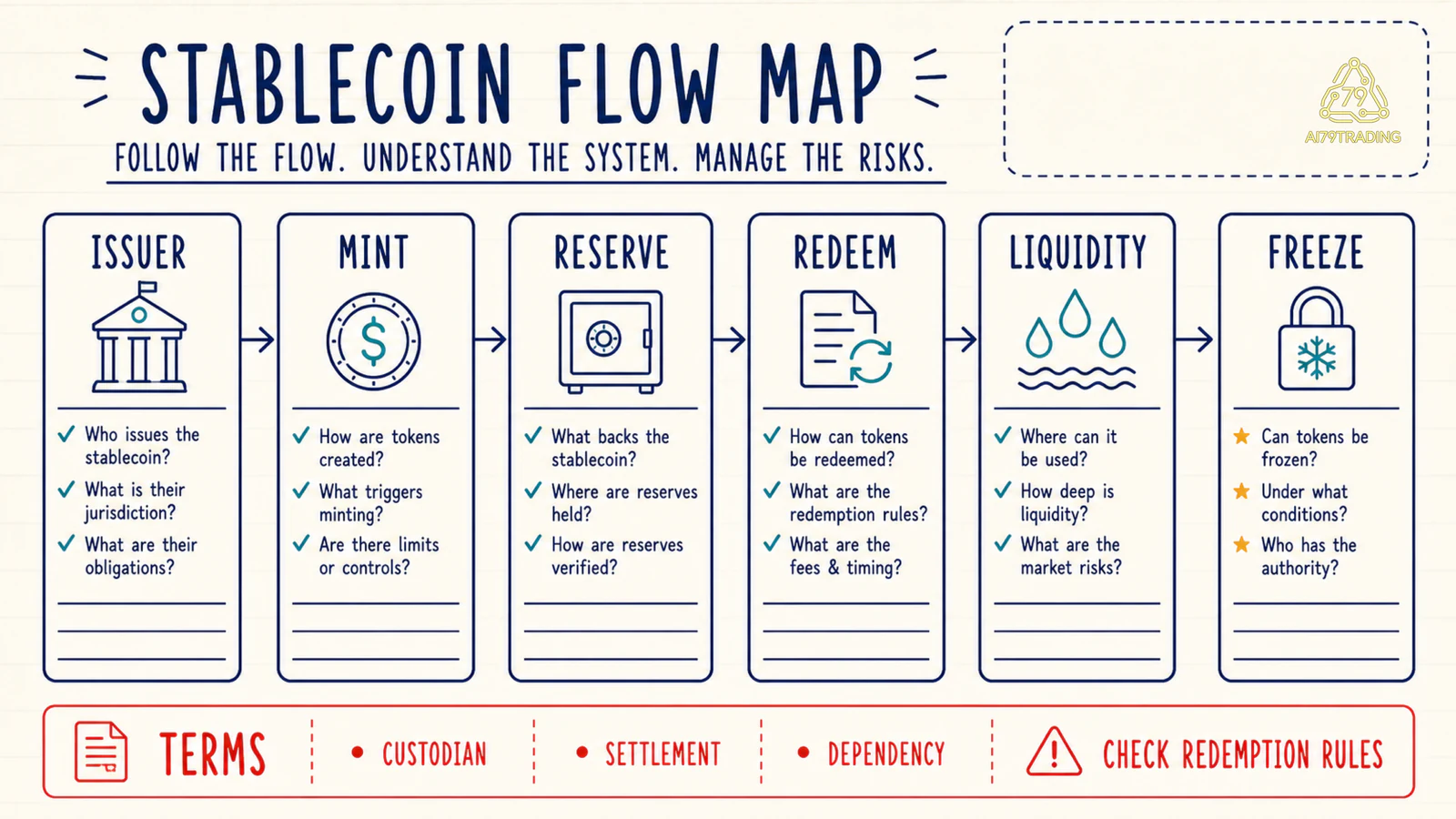 Cơ chế stablecoin gồm issuer mint reserve redemption venue liquidity và freeze rights