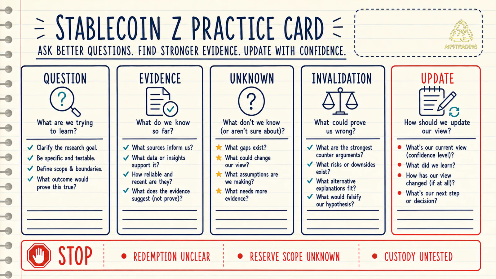 Stablecoin Z practice card gồm question evidence unknown invalidation update và stop