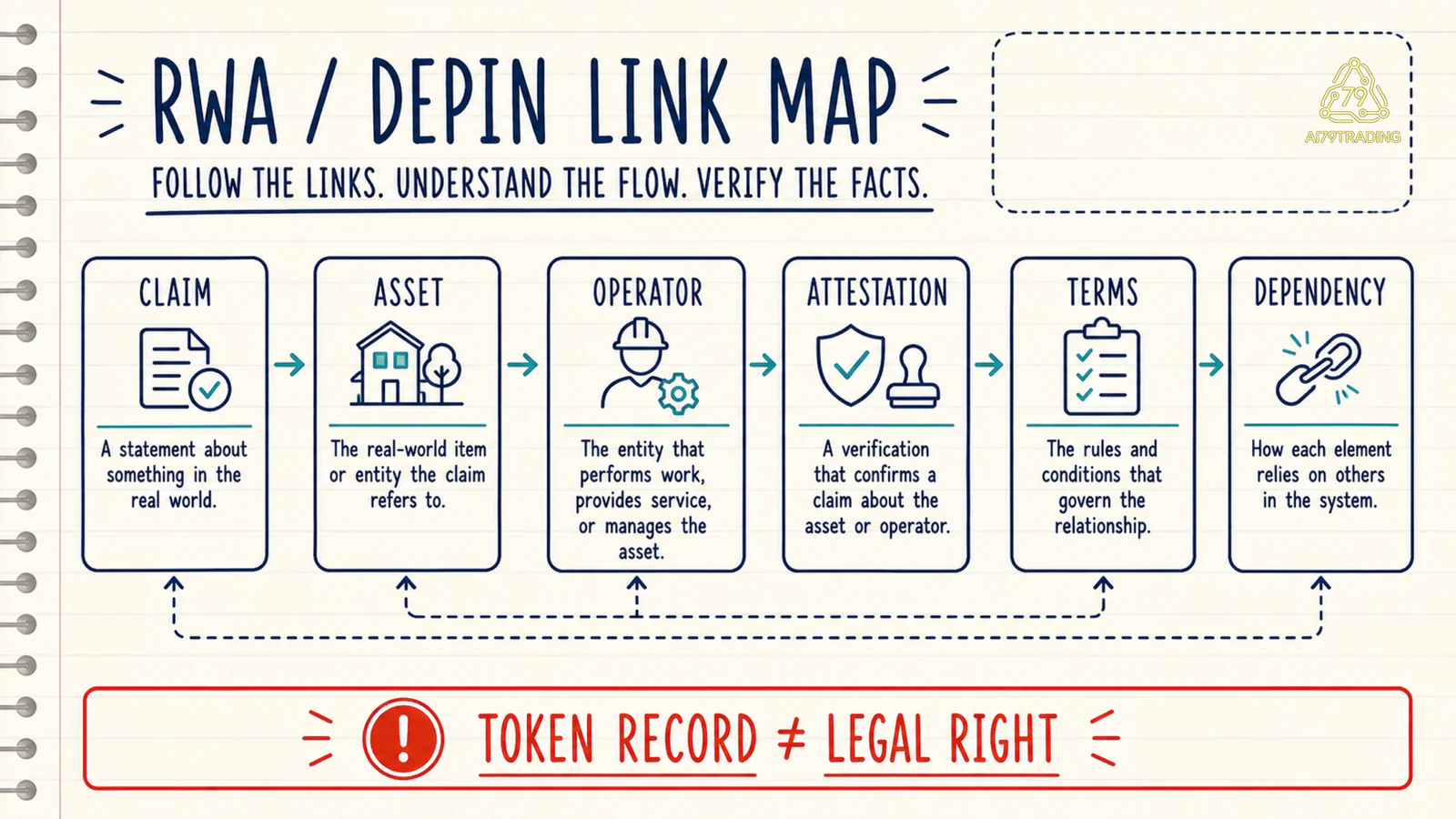 Bản đồ RWA DePIN gồm claim asset service operator attestation legal terms và dependency