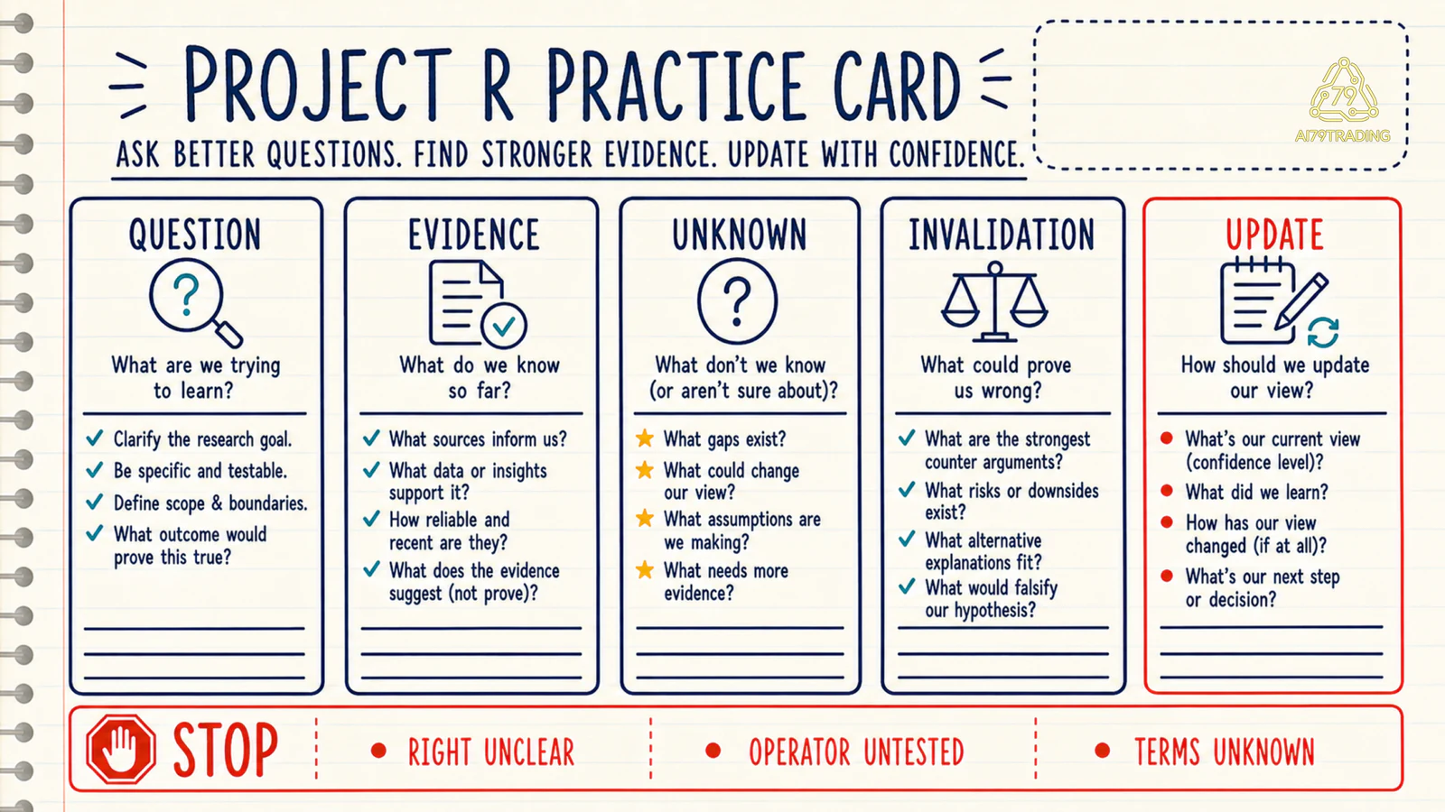Project R practice card gồm question evidence unknown invalidation update và stop