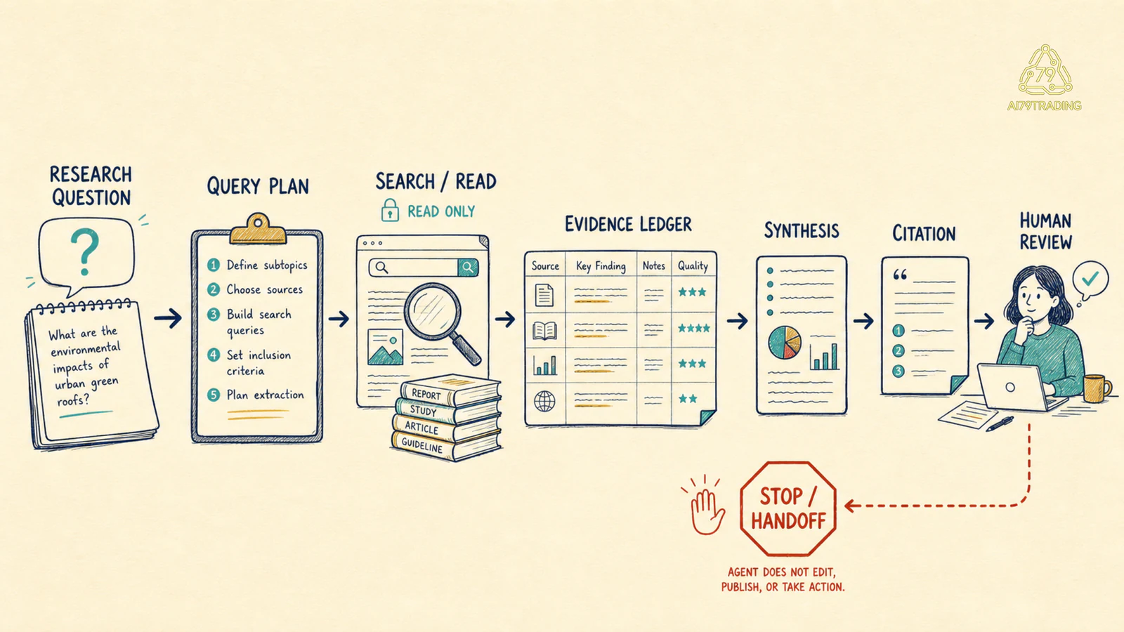 Research agent pipeline từ câu hỏi qua query plan search evidence ledger synthesis citation và human review