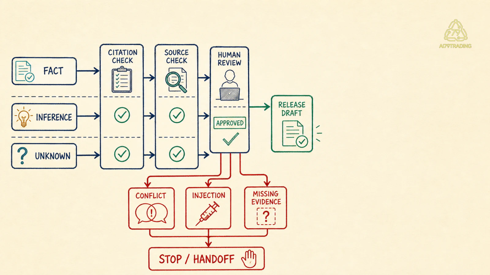 Review stop gate cho fact inference unknown citation coverage và human handoff