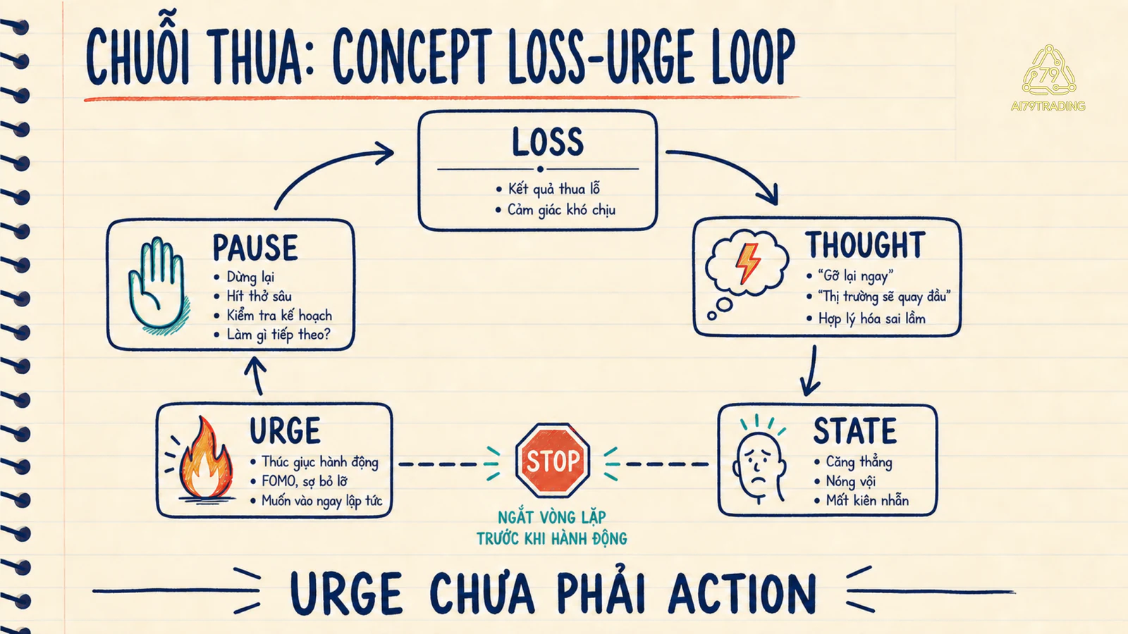 Vòng outcome lỗ, thought, state, urge và pause trước action