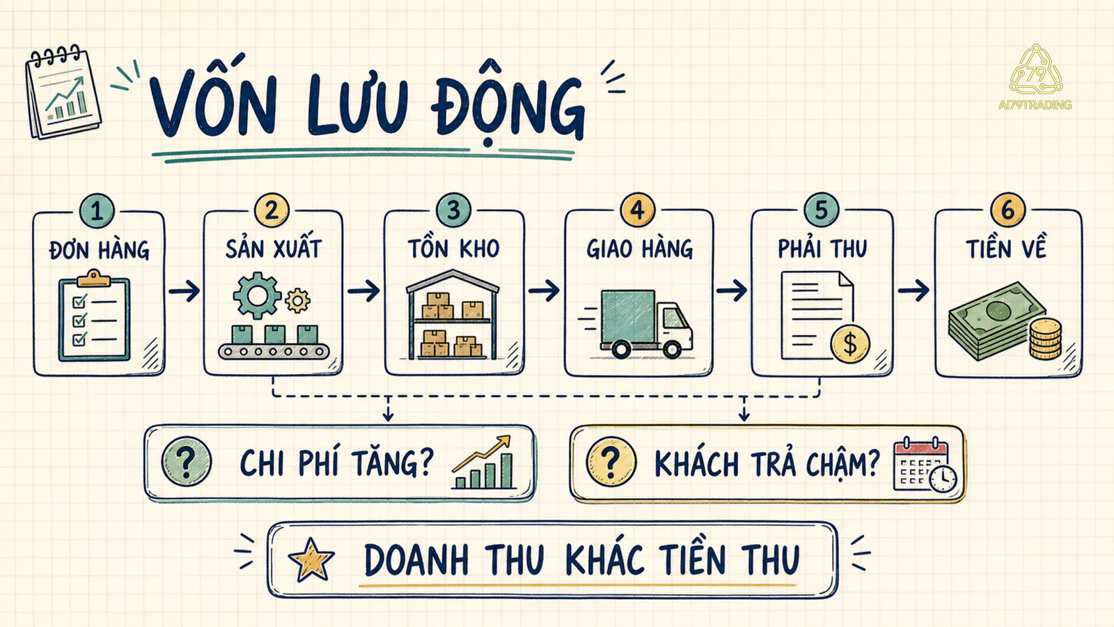 Vốn lưu động từ đơn hàng đến phải thu và tồn kho