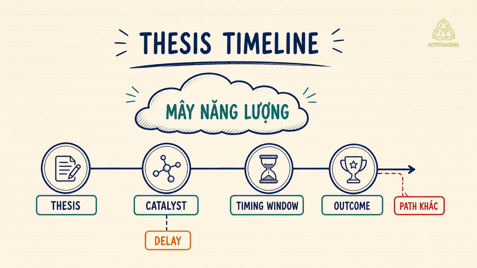 Timeline thesis, catalyst và timing window của Mây Năng Lượng