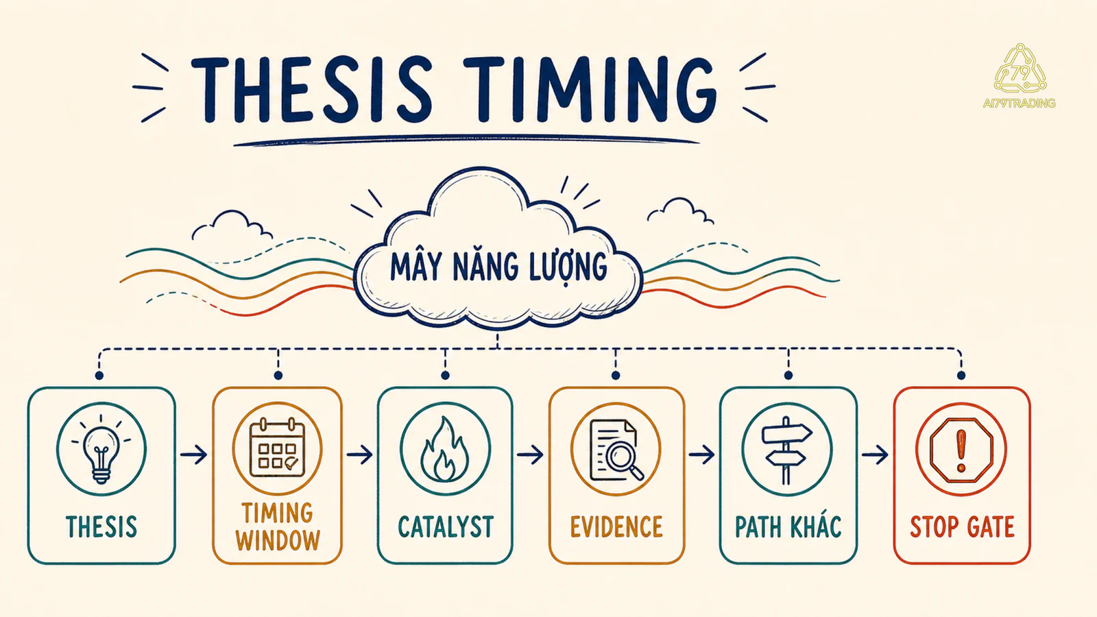 Case card thesis gồm timing window, catalyst, evidence, path khác và stop gate
