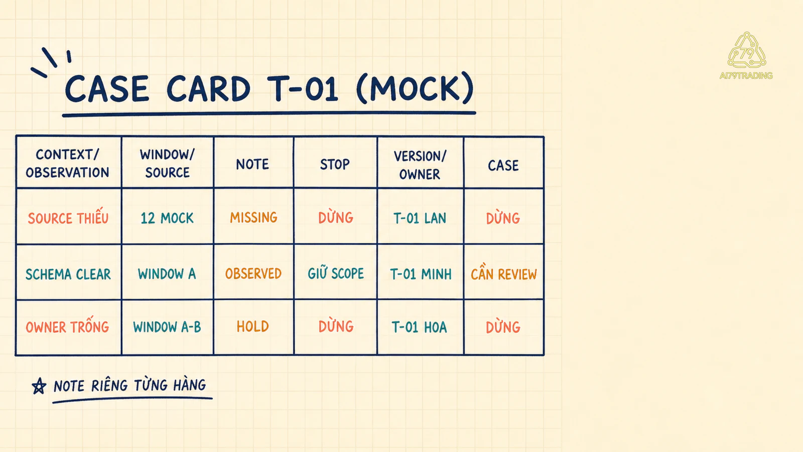 Bảng Case Card T-01 mock ba hàng với labels MISSING OBSERVED HOLD và Dừng Cần review