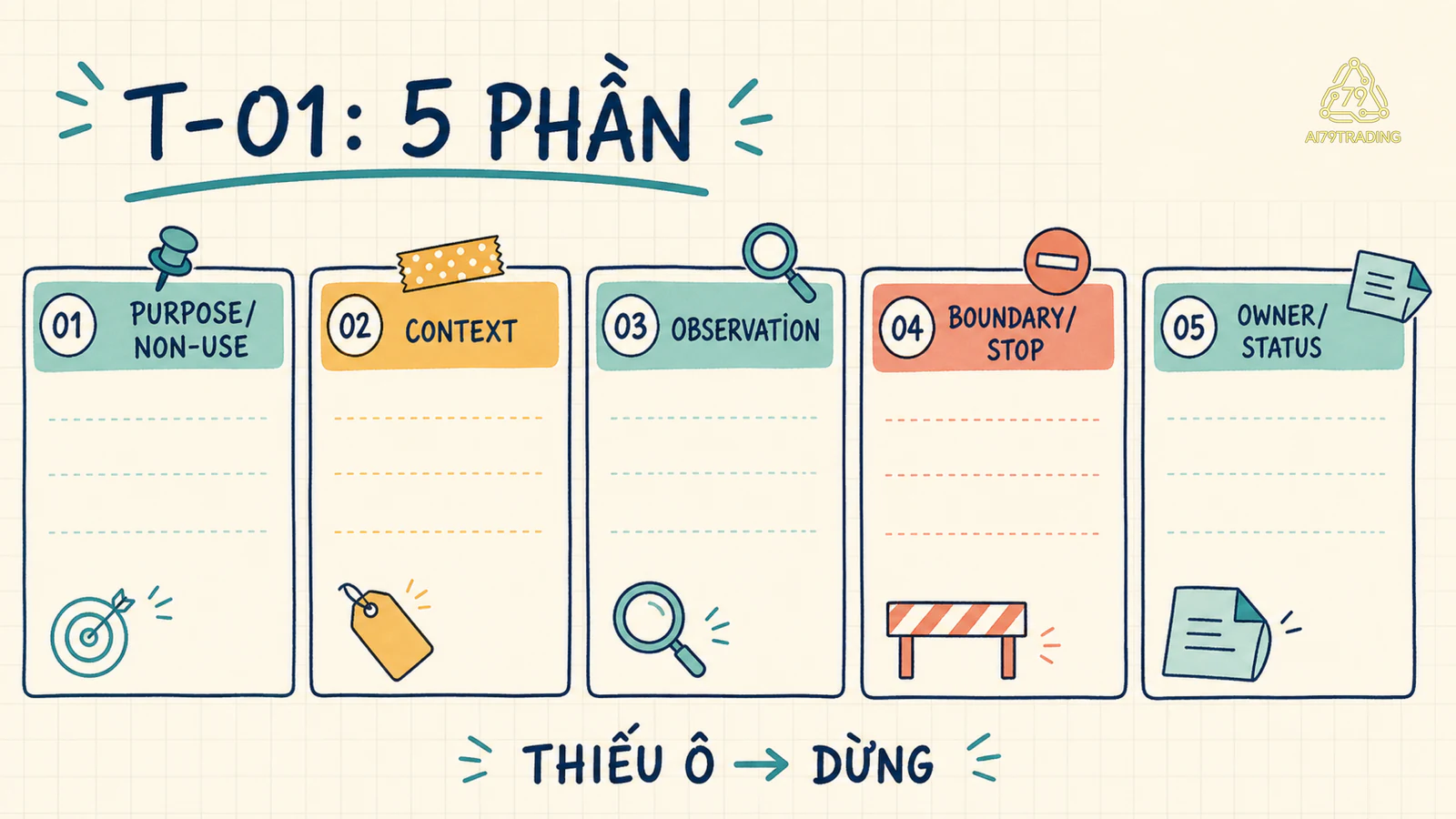 Năm phần purpose context observation boundary owner status của Case Card T-01