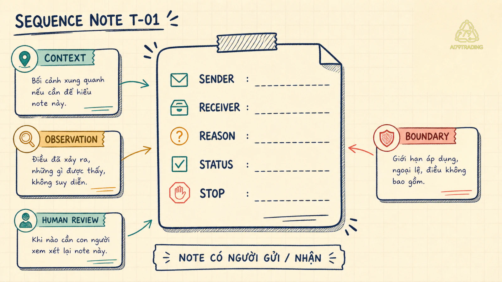 Sequence note mock có Context Observation Boundary và handoff OBSERVED HOLD Dừng