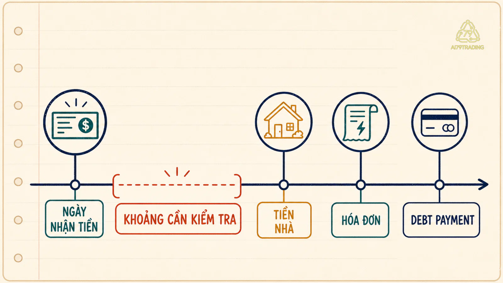 Timeline giả lập đặt ngày nhận tiền cạnh các ngày hóa đơn đến hạn, không dùng dữ liệu thật