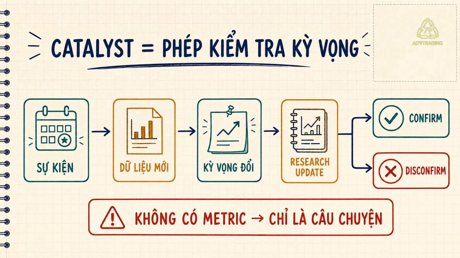Sơ đồ sự kiện, dữ liệu mới, kỳ vọng cập nhật và hai nhánh xác nhận hoặc bác bỏ