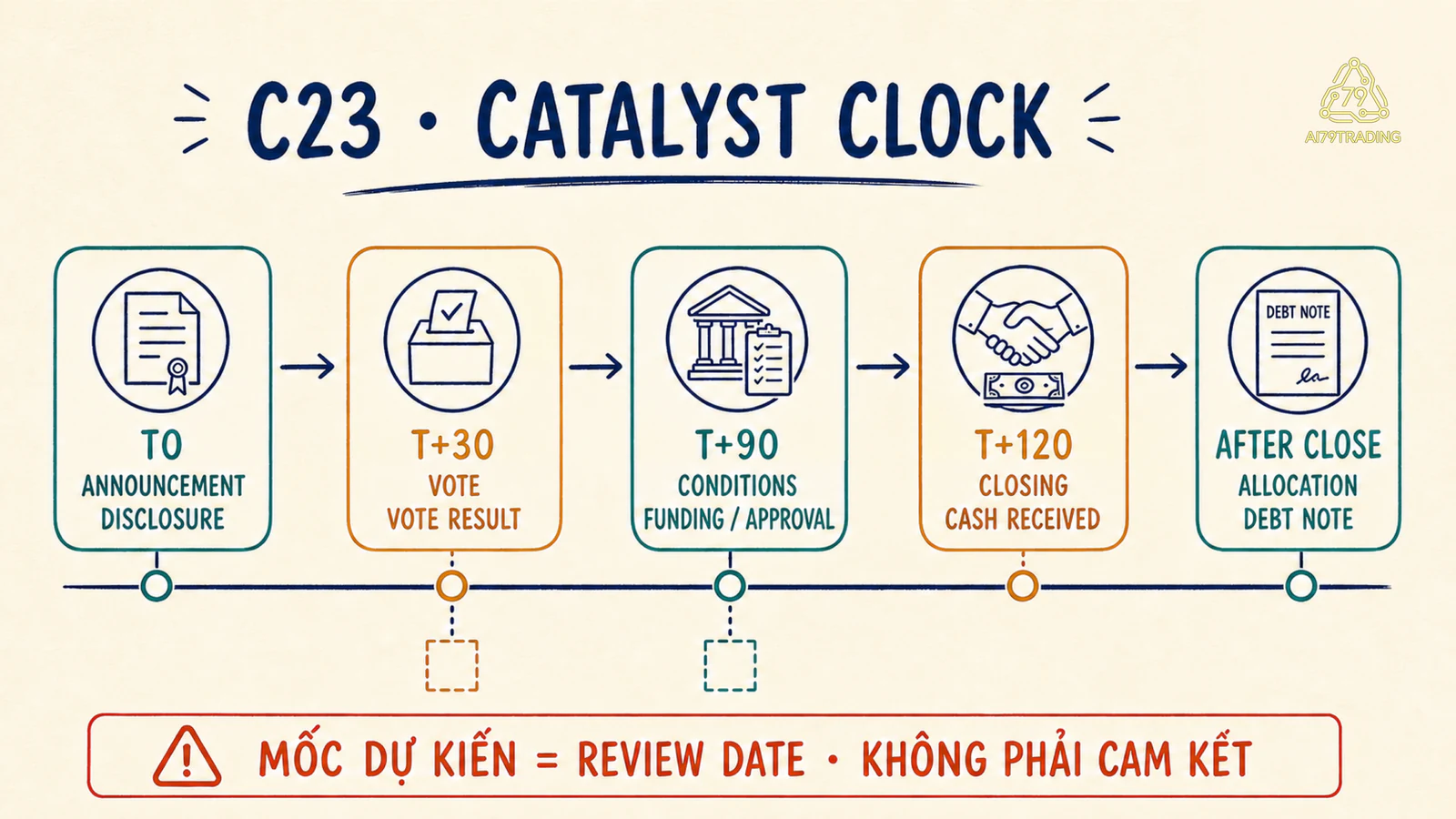 Catalyst Clock C23 từ T0 tới completion và capital allocation evidence