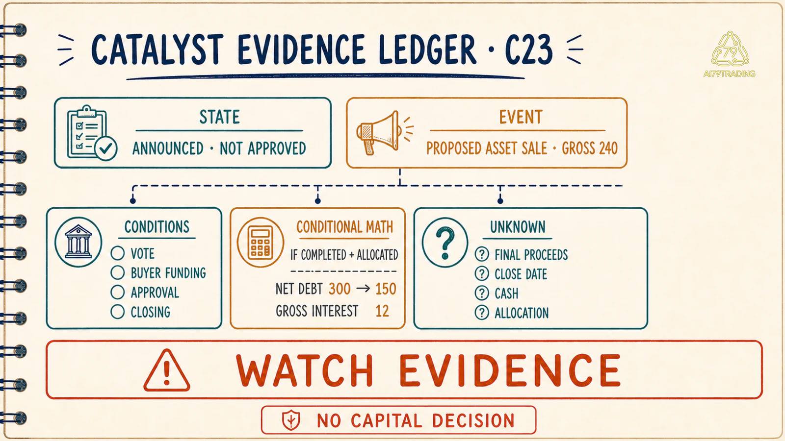 Catalyst Evidence Ledger C23 đã điền với event state conditions calculation và unknowns