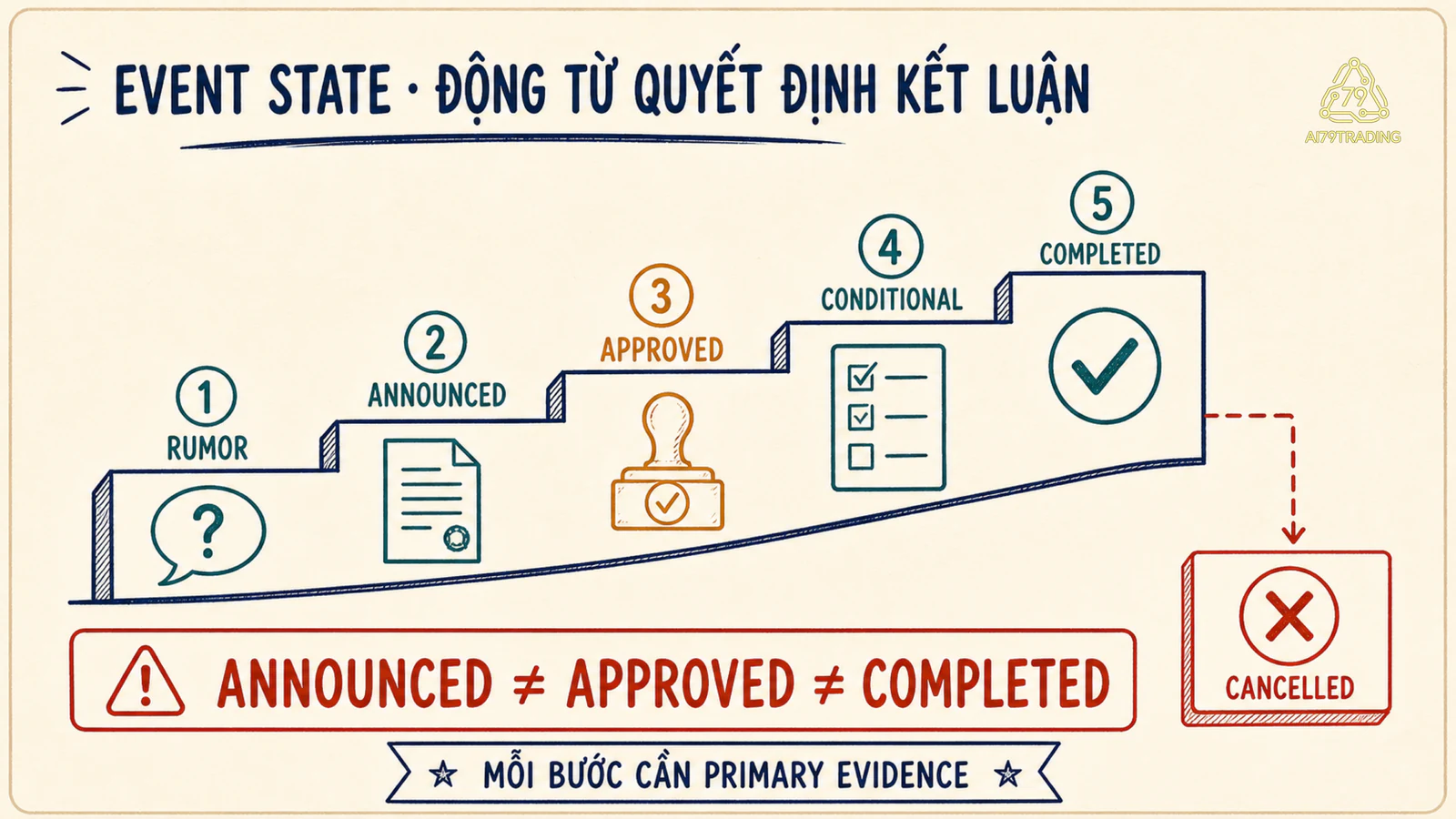Thang trạng thái rumor announced approved conditional completed và cancelled